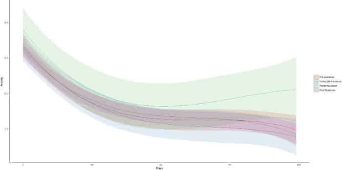 Response to anxiety treatment before, during, and after the COVID-19 pandemic